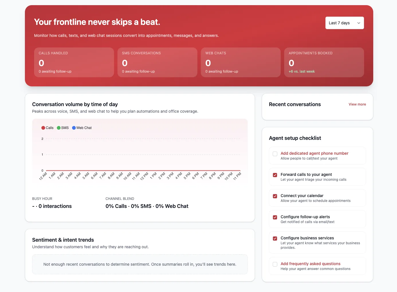 CallSimplify dashboard showing calls handled, SMS conversations, web chats, appointments booked, conversation volume, recent conversations, and setup checklist.