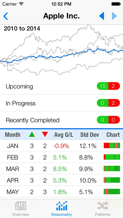 Seasonalysis iPhone symbol overview for Apple Inc. showing a seasonal chart, pattern state counts, and monthly statistics.