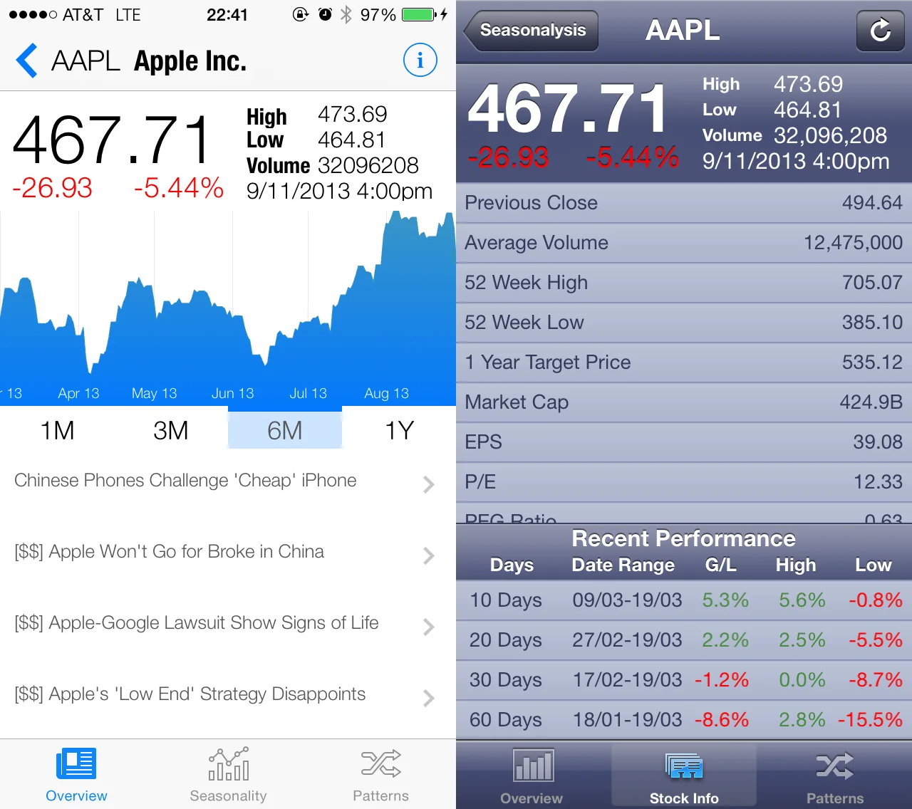 Seasonalysis later iOS stock detail screens showing price, quote data, recent performance, news, and stock information.