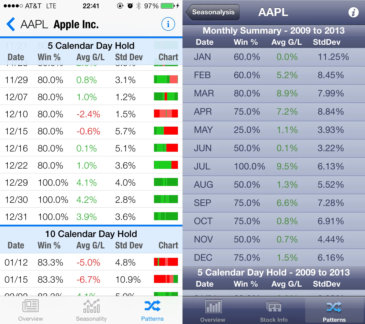 Seasonalysis later iOS pattern screens showing pattern lists, monthly summary values, and calendar-day hold sections.