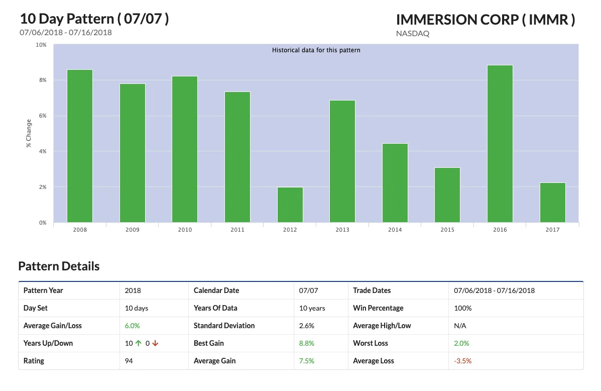 Seasonalysis web pattern detail page showing a bar chart for a 10-day pattern and a table of pattern statistics.
