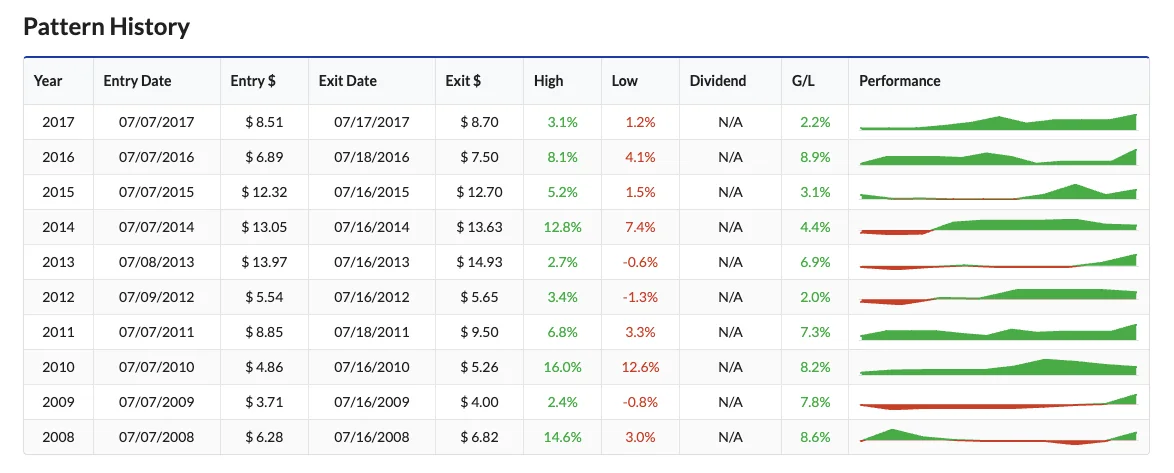 Seasonalysis web pattern history table showing entry date, exit date, high, low, dividend, gain/loss, and performance sparklines by year.