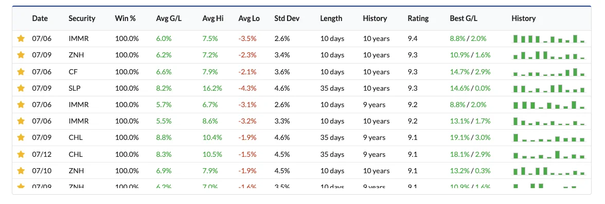 Seasonalysis web screener results table with securities, win percentage, average gain/loss, rating, best gain/loss, and history bars.